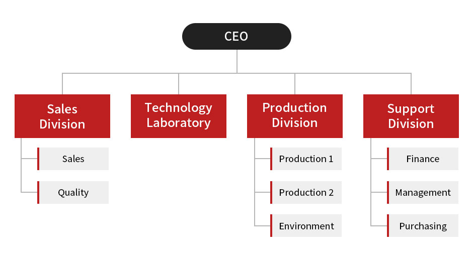Organization도
