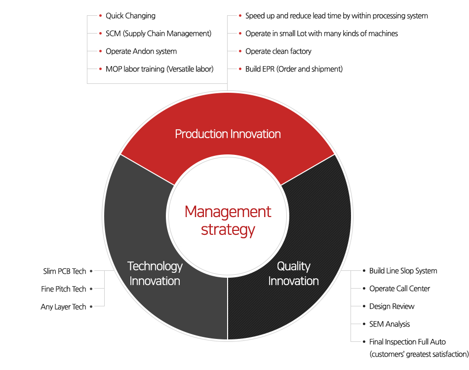 Strategy Overview