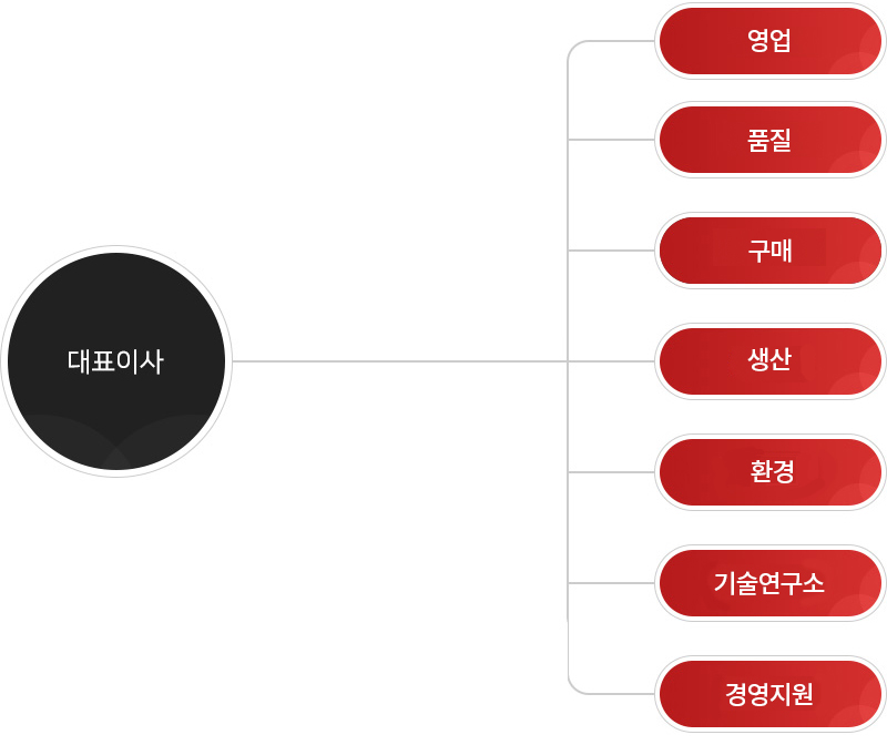 조직구성도