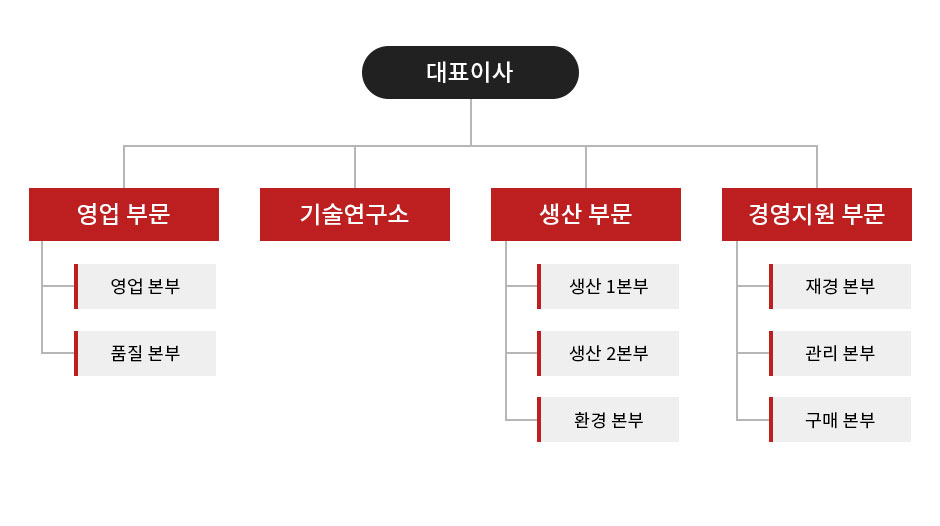 조직구성도