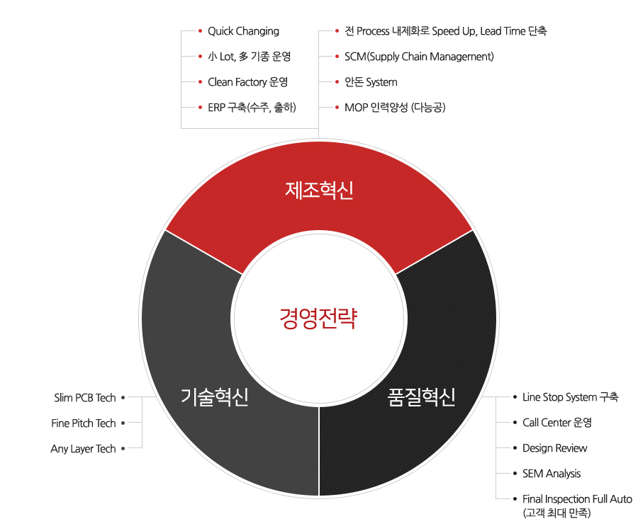 경영전략개요