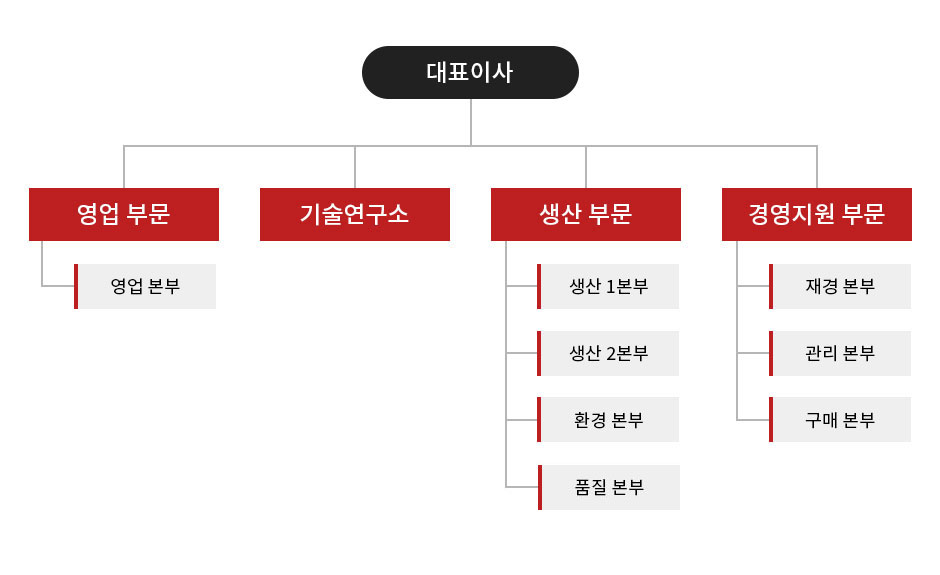 조직구성도
